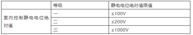 《工業(yè)潔凈室通用規(guī)范》來了！