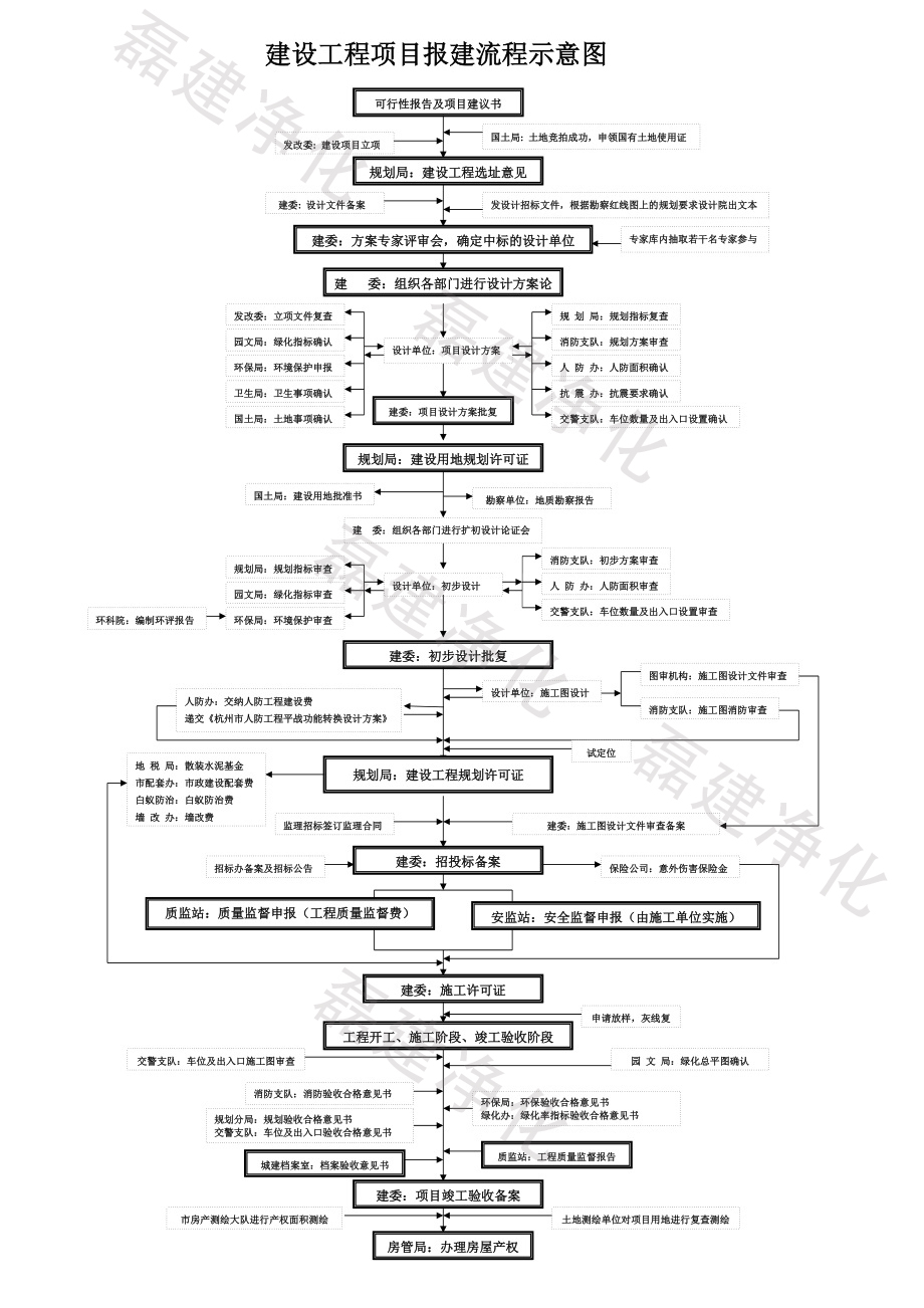 　一張圖讓你了解建設(shè)工程項(xiàng)目報(bào)建流程及其審批部門_磊建凈化